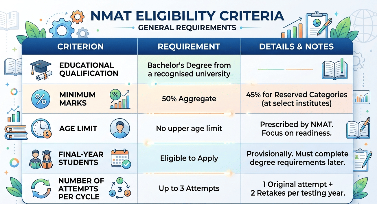 Eligibility Criteria for NMAT 2026 Registration