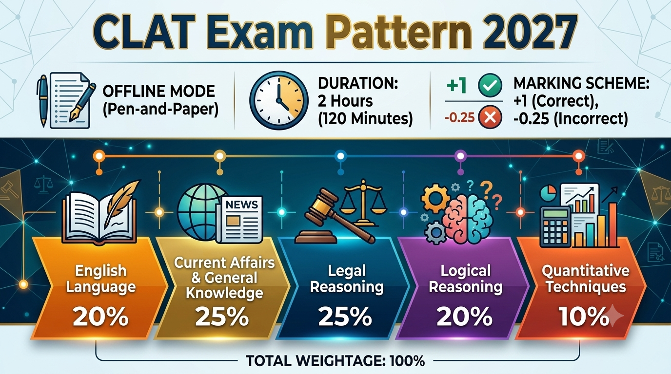 CLAT Exam Pattern