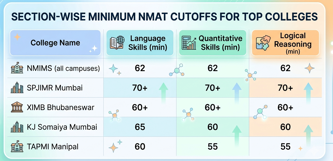 Section-Wise Minimum NMAT Cutoffs for Top Colleges