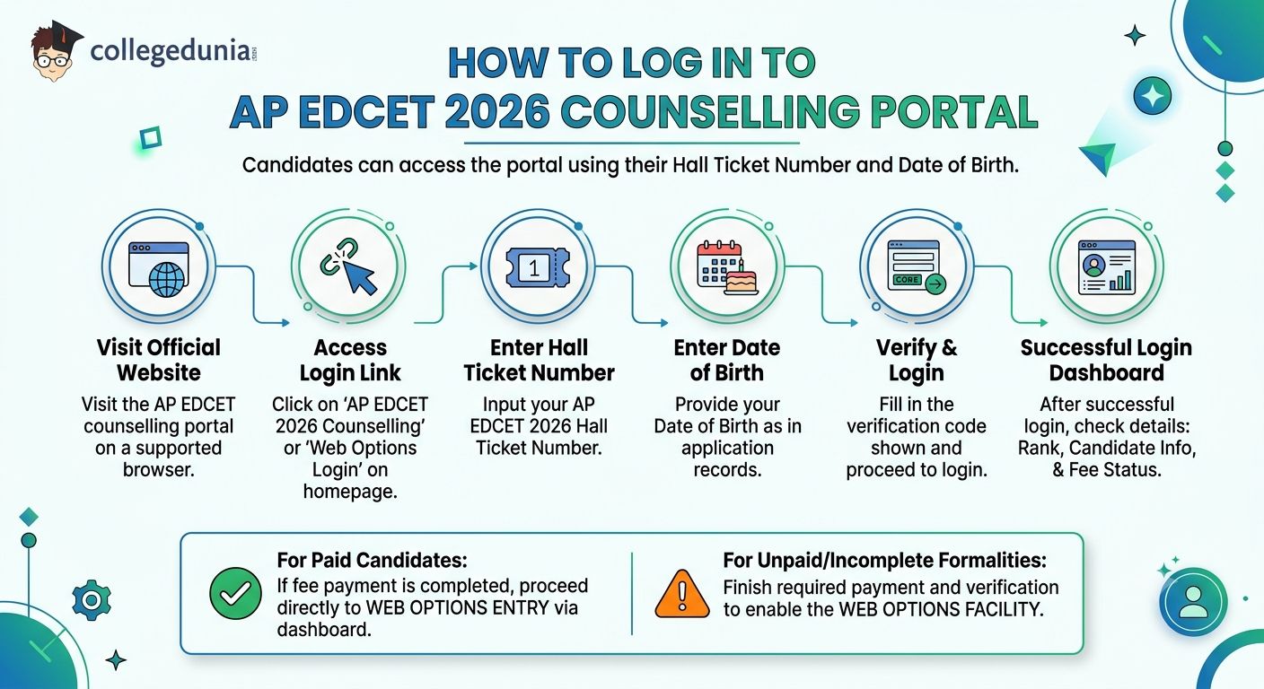 How to Log in to AP EDCET 2026 Counselling Portal