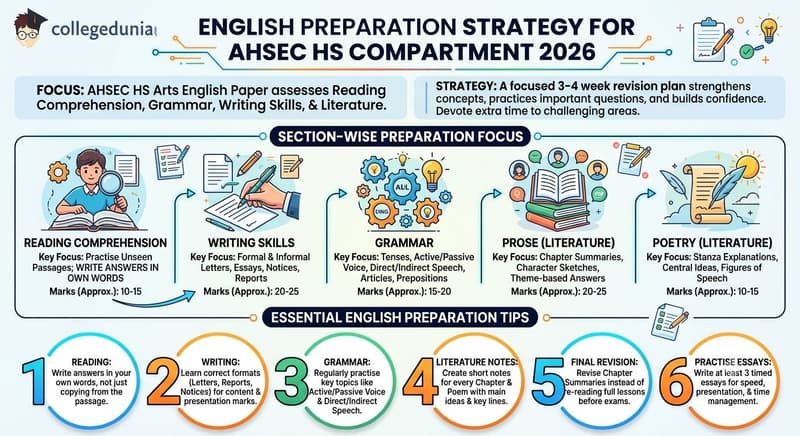 English Preparation Strategy for AHSEC HS Compartment 2026