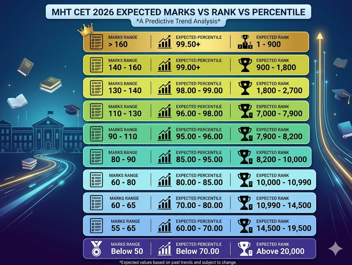 MHT CET Marks vs Percentile Vs Rank