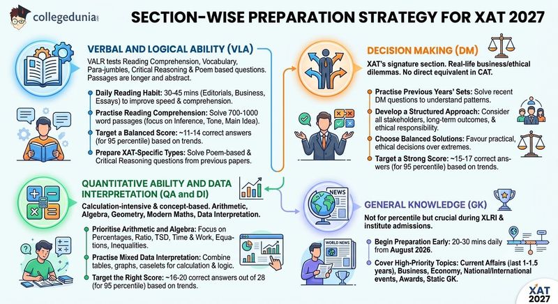 Section-Wise Preparation Strategy for XAT 2027