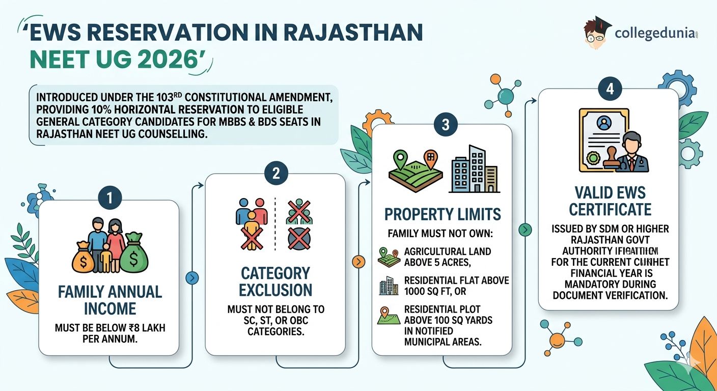 EWS Reservation in Rajasthan NEET UG 2026