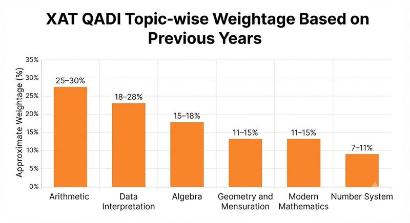 XAT QADI Topic-wise Weightage Based on Previous Years