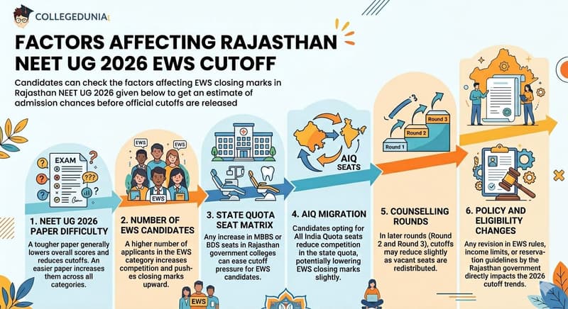 Factors Affecting Rajasthan NEET UG 2026 EWS Cutoff