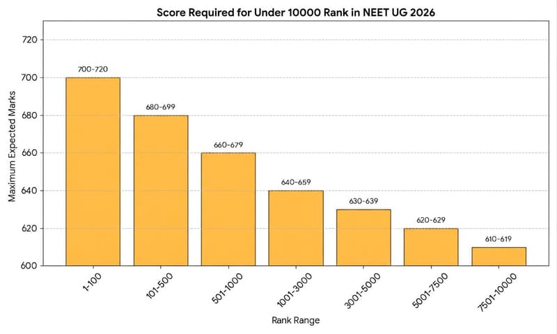 Score Required for Under 10000 Rank in NEET UG 2026