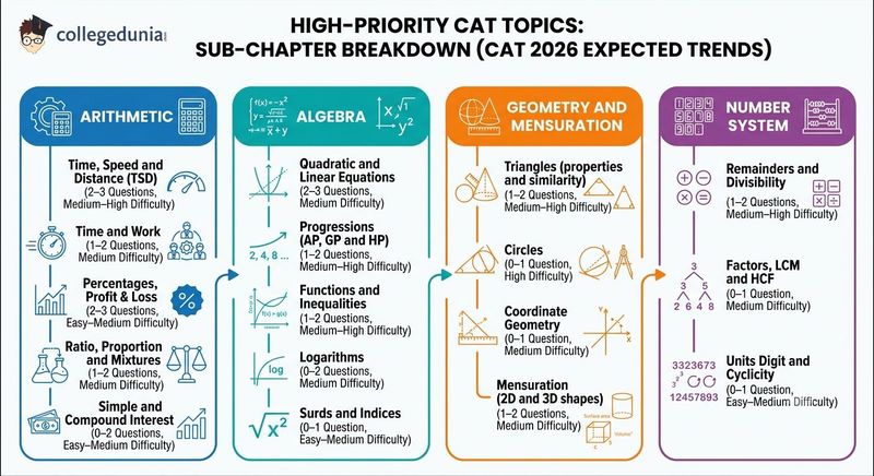 CAT 2026 QA High Priority Topics Sub Chapter Breakdown