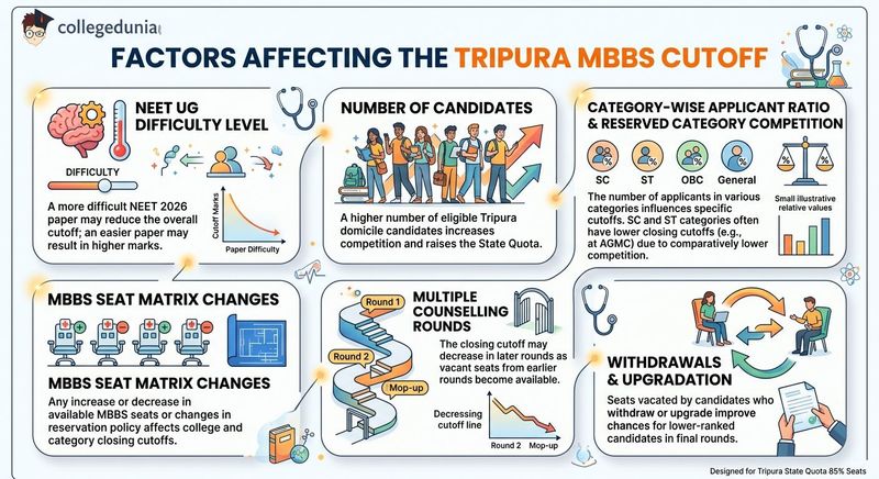 Factors Affecting the Tripura MBBS Cutoff