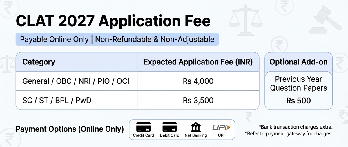 CLAT Application Fees