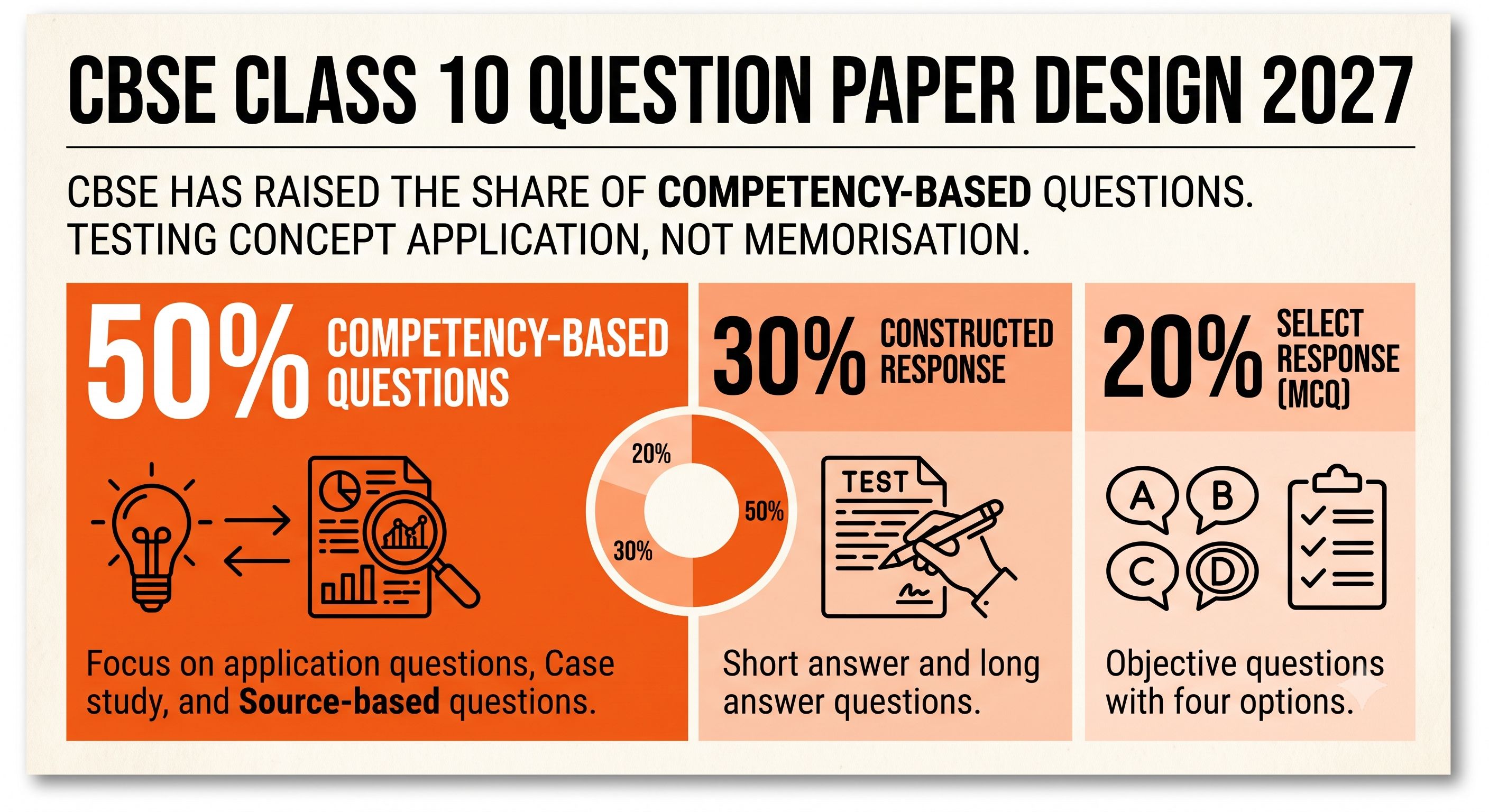 CBSE Class 10 Question Paper Design 2027
