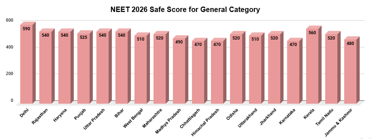 NEET General Score