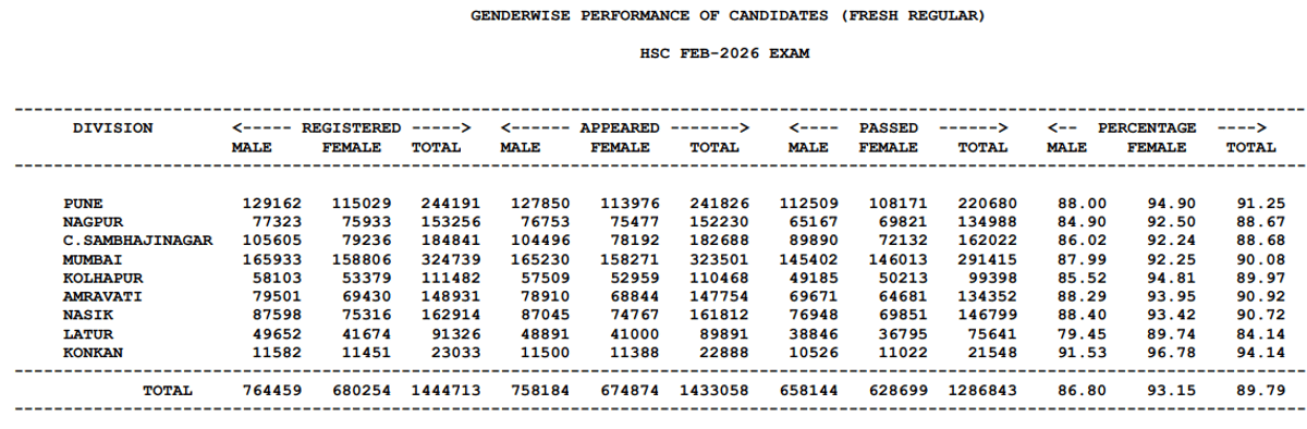 gender wise 
