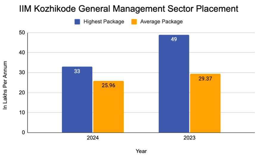 IIM Kozhikode General Management Sector Placement