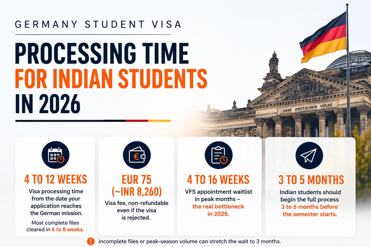 German Student Visa Processing