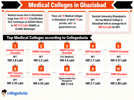 Medical Colleges in Ghaziabad