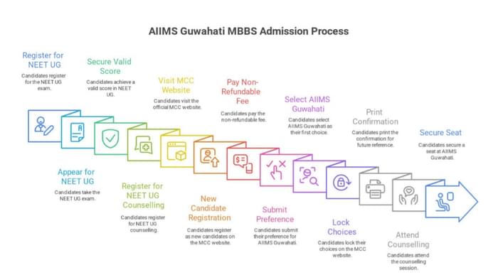 AIIMS Guwahati MBBS application Process