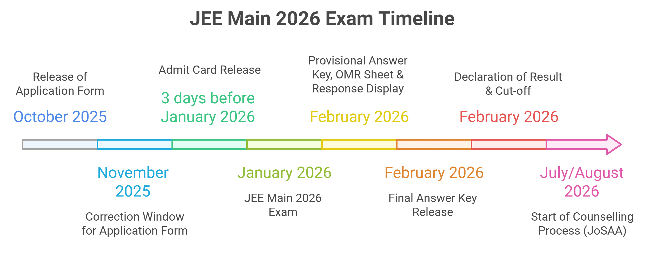 Technocrats Institute of Technology BTech Dates