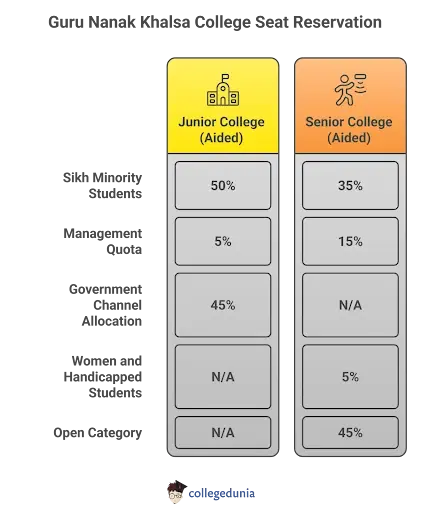 Guru Nanak Khalsa college seat reservations