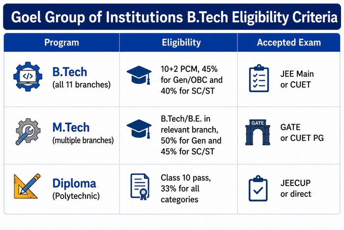 Goel Group of Institutions B.Tech Eligibility Criteria