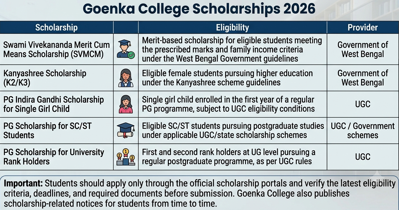 Goenka College Scholarships 2026