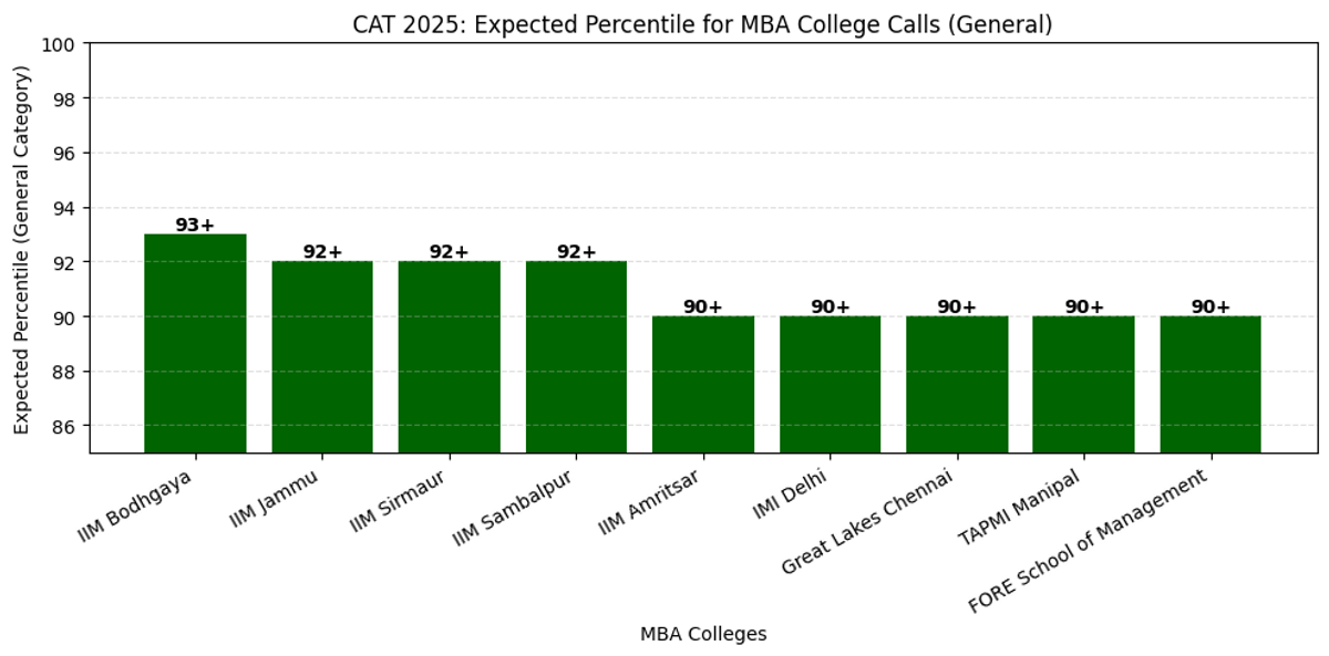 Good MBA Options for 90-95 Percentile in CAT 2025