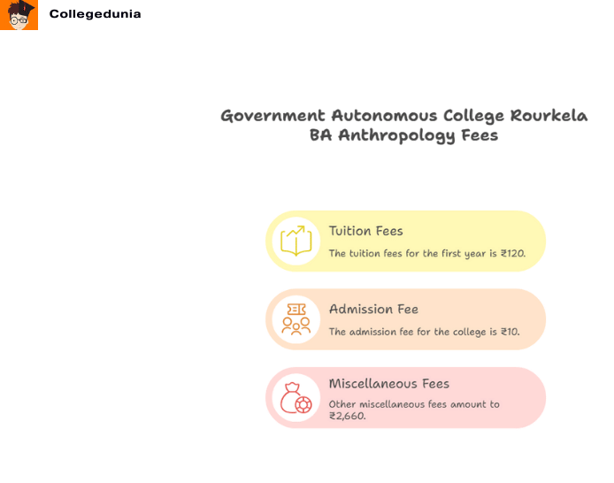 Government Autonomous College Rourkela BA Anthropology Fees