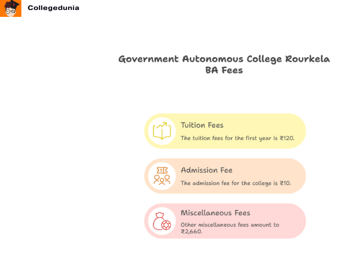 Government Autonomous College Rourkela BA psychology Fees