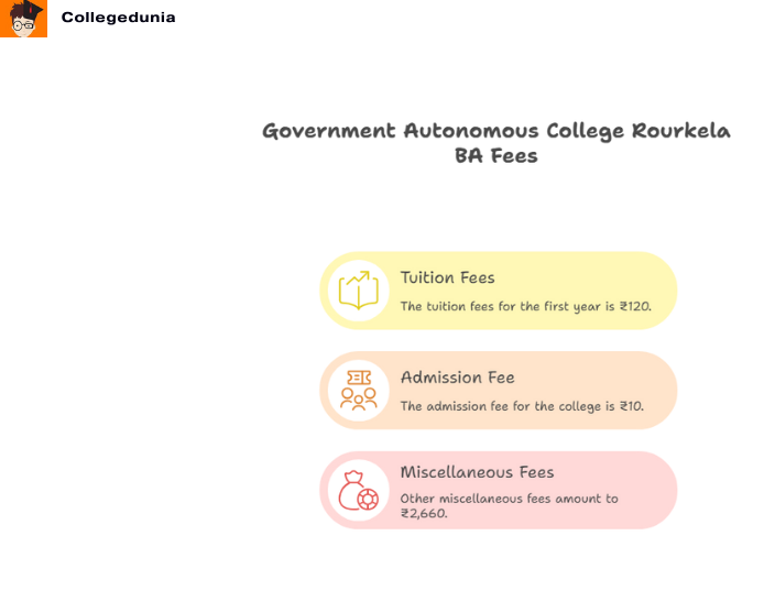 Government Autonomous College Rourkela BA Political ScienceFees