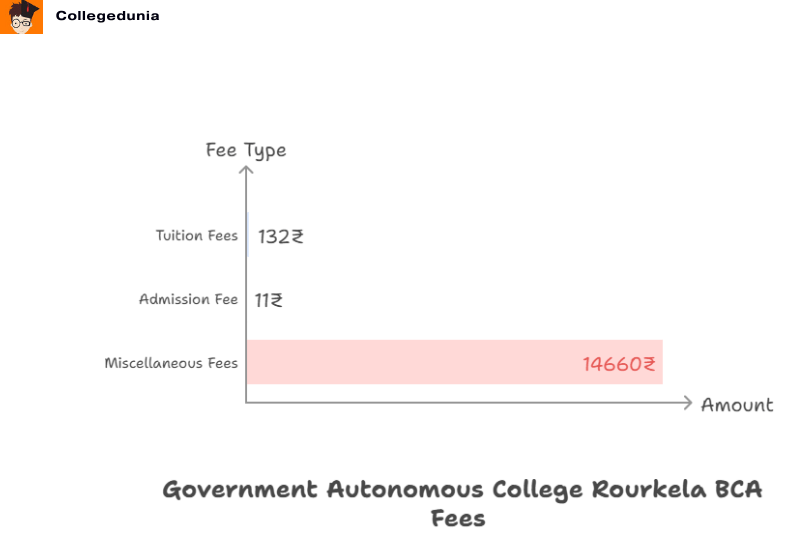 Government Autonomous College Rourkela BCA Fees
