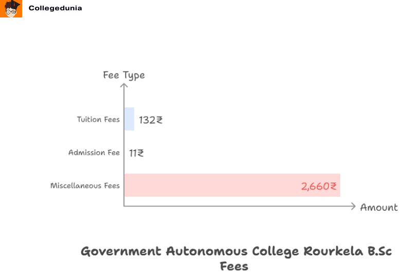 Government Autonomous College Rourkela B.Sc  statisticsFees 