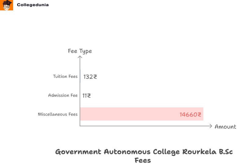 Government Autonomous College Rourkela B.Sc  computer scienceFees 