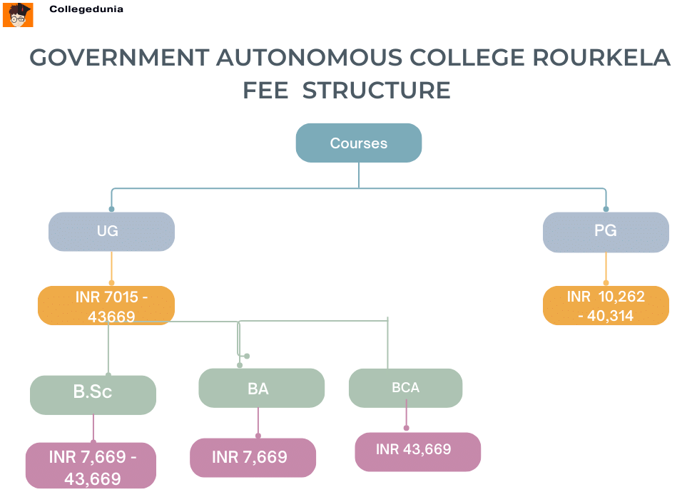 Government Autonomous College Rourkela Fee structure