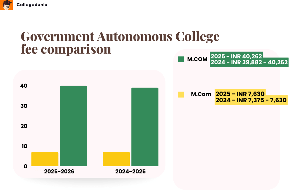 Government Autonomous College Rourkela Fees for Other Courses