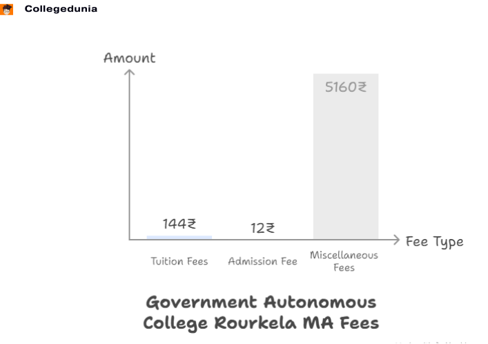 Government Autonomous College Rourkela MA history Fees