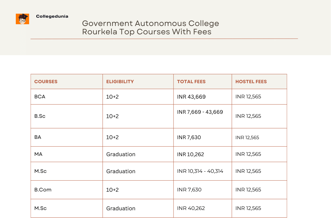 Government Autonomous College Rourkela Top Courses With Fees
