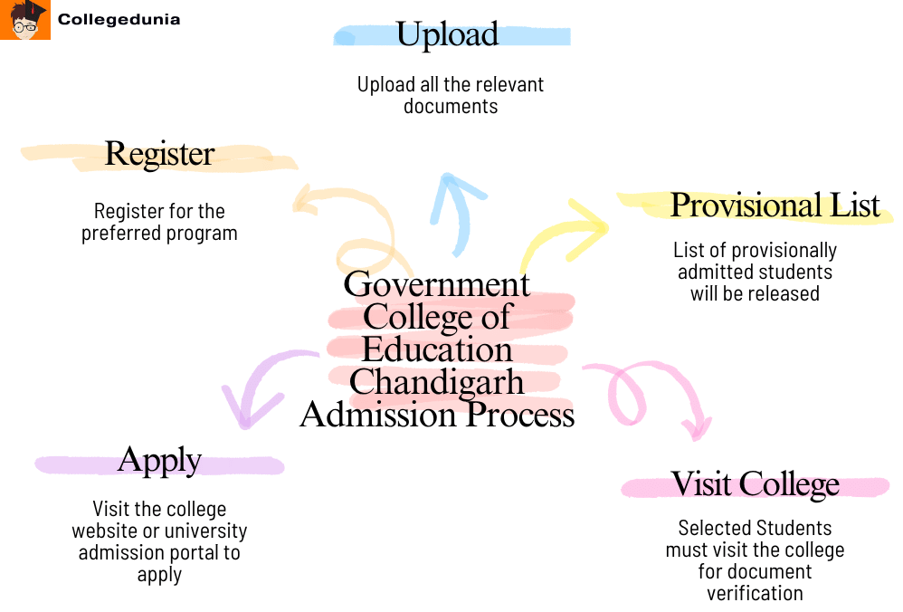 Government College of Education Chandigarh Admission