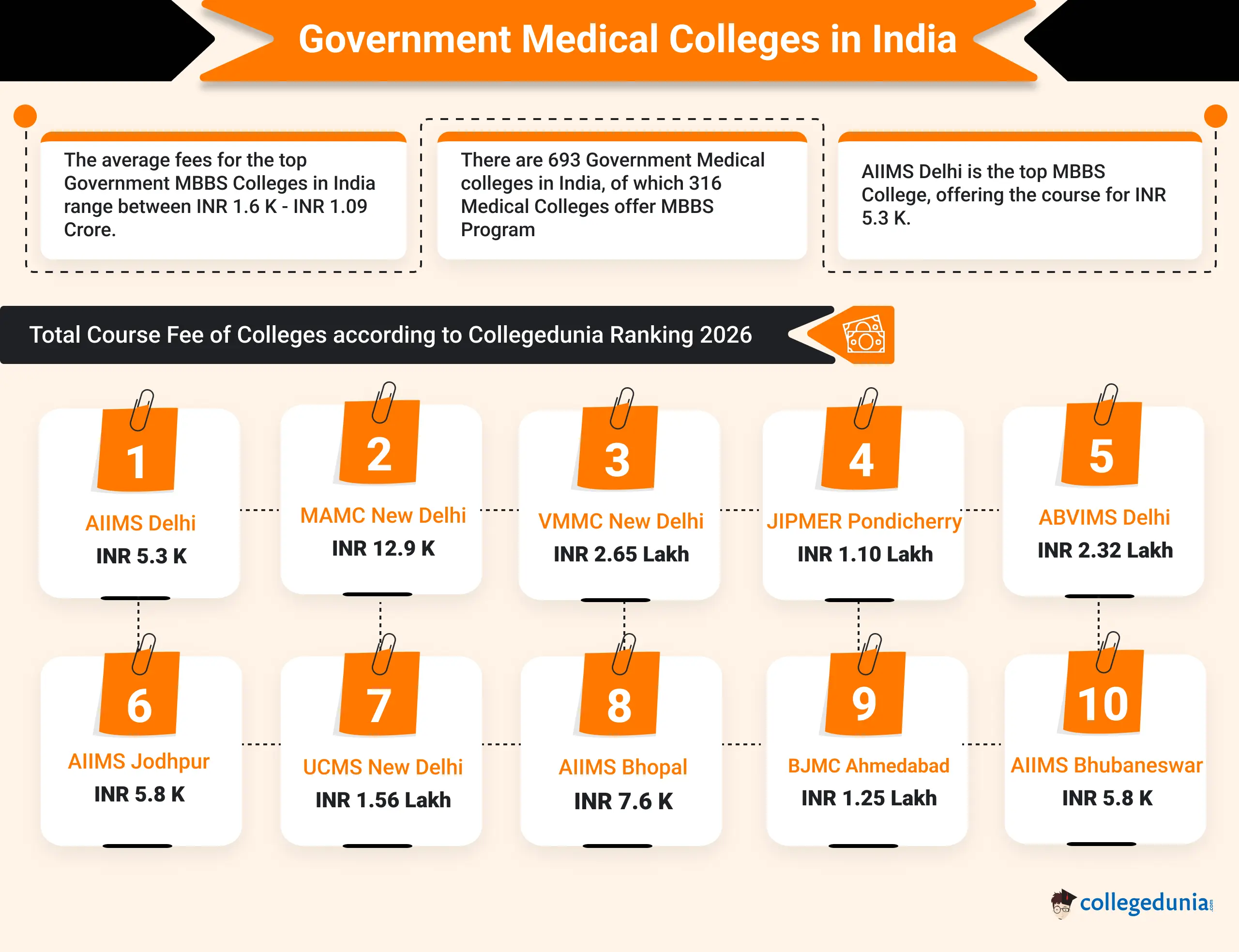 Government Medical colleges in India