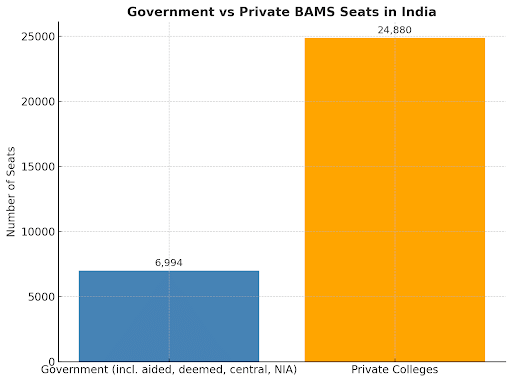 Govt vs Private BAMS Seats in India
