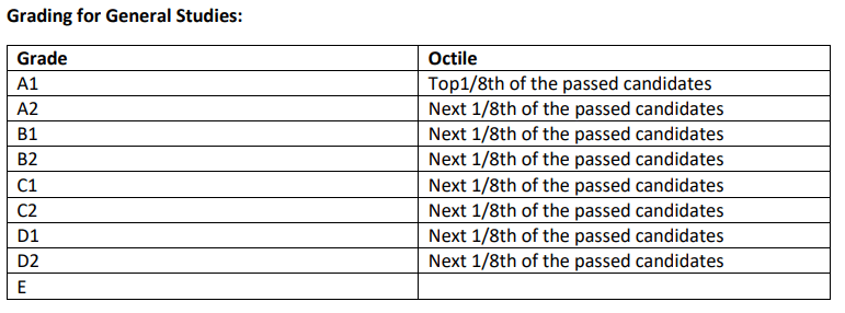Grading for General Studies: