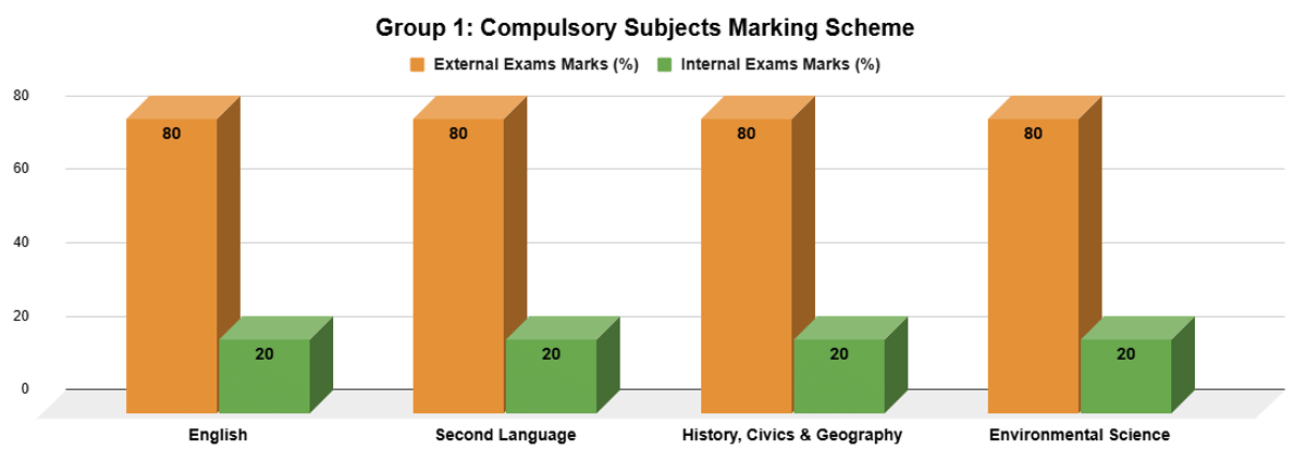 ICSE Group 1 Marking Scheme