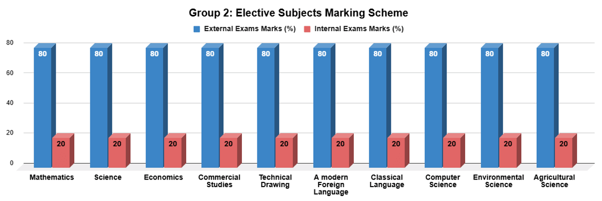 ICSE Group 2 Marking Scheme