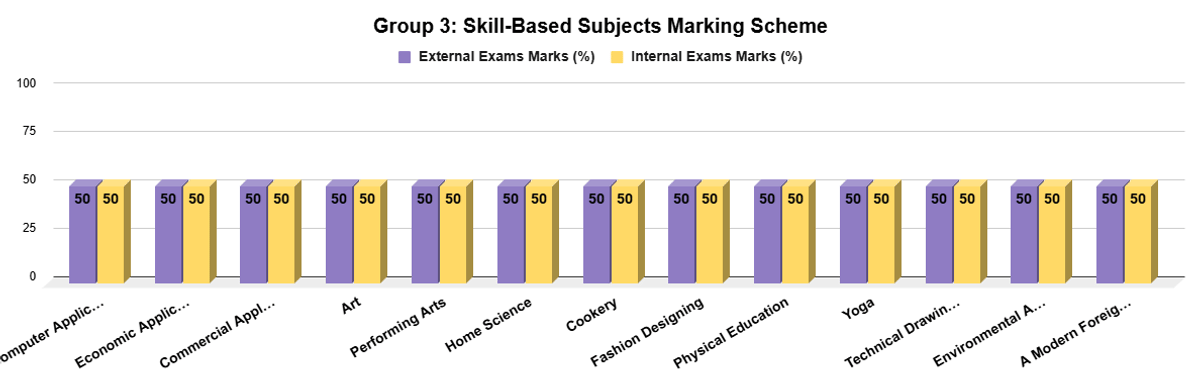 ICSE Group 3 Marking Scheme