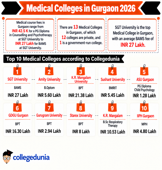 Medical Colleges in Gurgaon