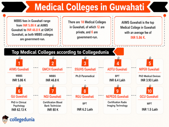 Medical Colleges in Guwahati