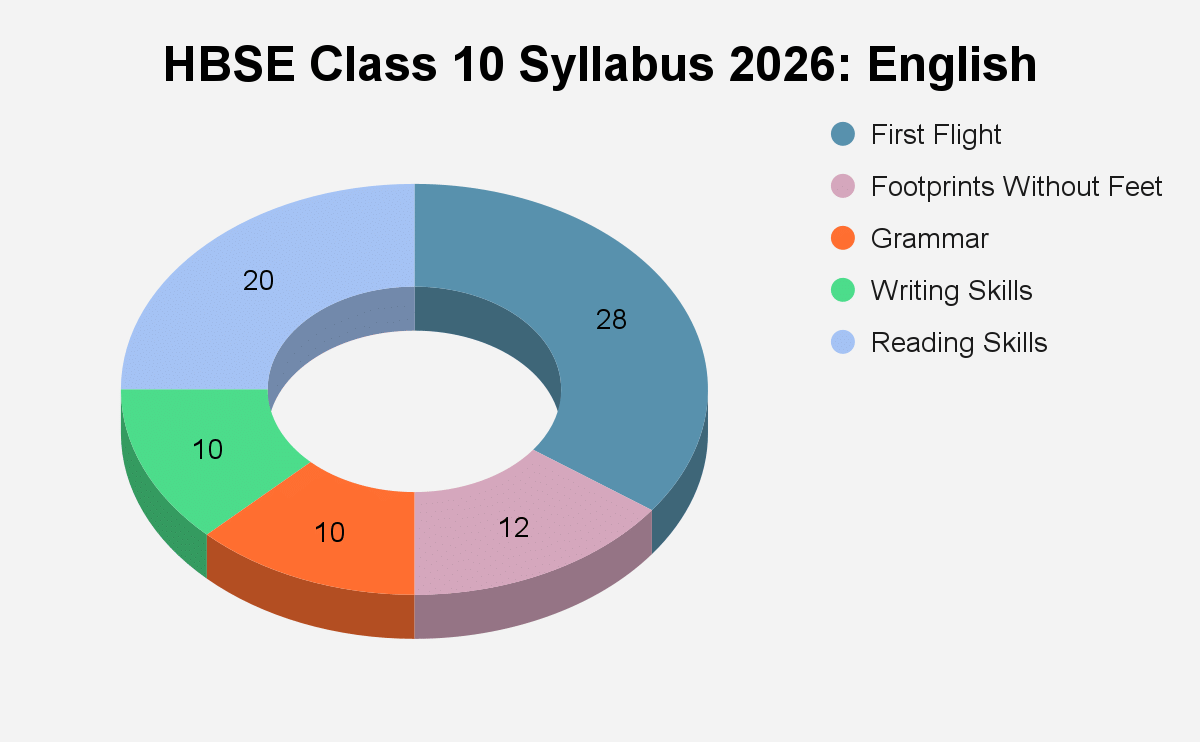 HBSE Class 10 Syllabus 2026: English