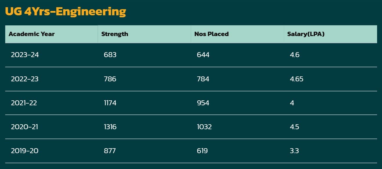 HITS Chennai Engineering Placements, showing previous year UG placement stats