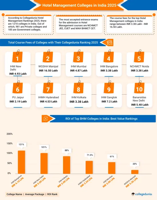 Hotel Management Colleges in India 2025