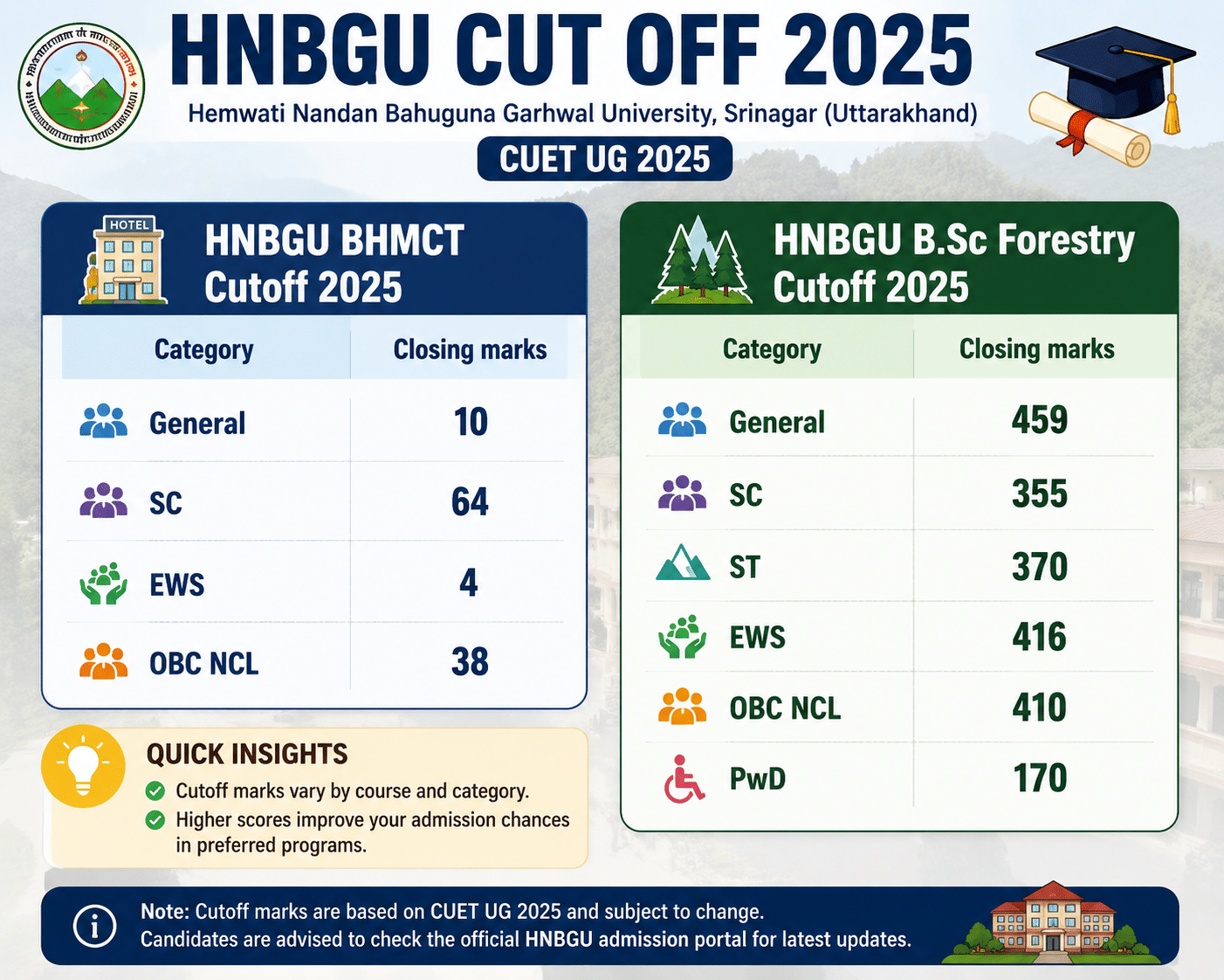 HNBGU Cutoff