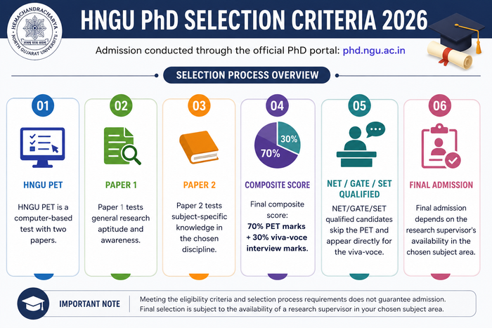 HNGU PhD Selection Criteria